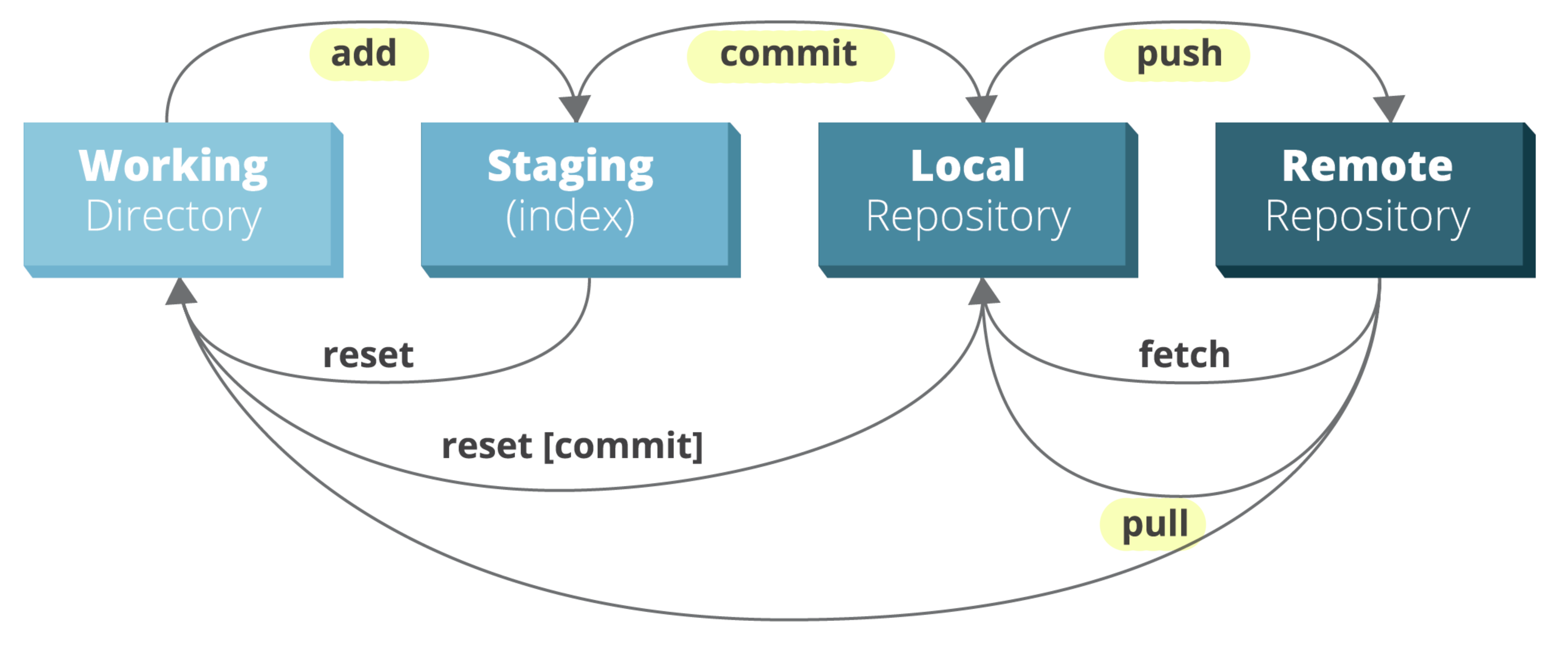 Version control with Git and GitHub
