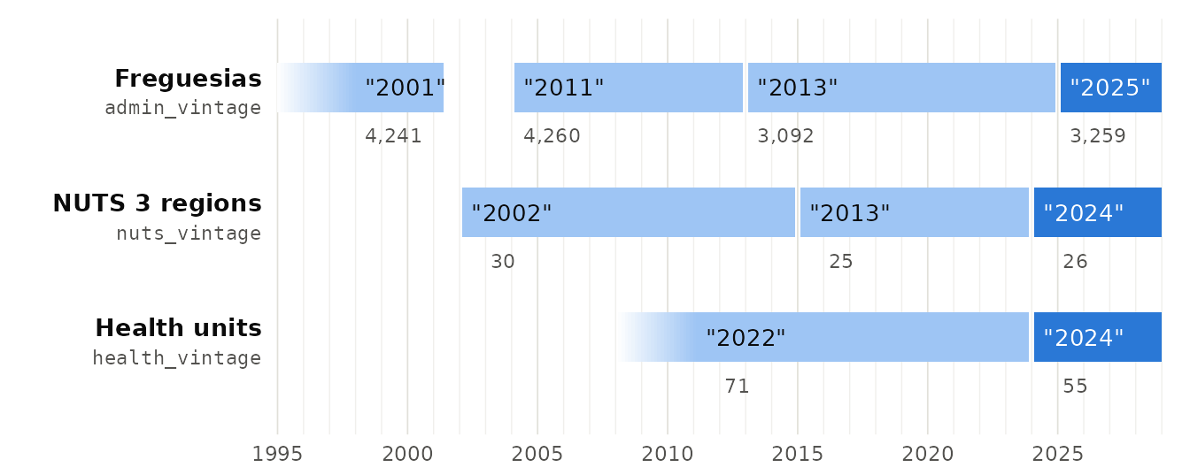 Timeline from 1995 with one row each for freguesias, NUTS 3 regions and health units, showing the years each vintage was in force.